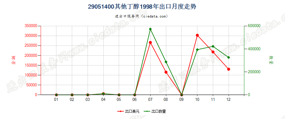 29051400(2006stop)其他丁醇出口1998年月度走势图