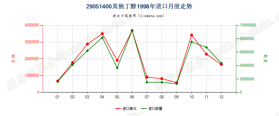 29051400(2006stop)其他丁醇进口1998年月度走势图