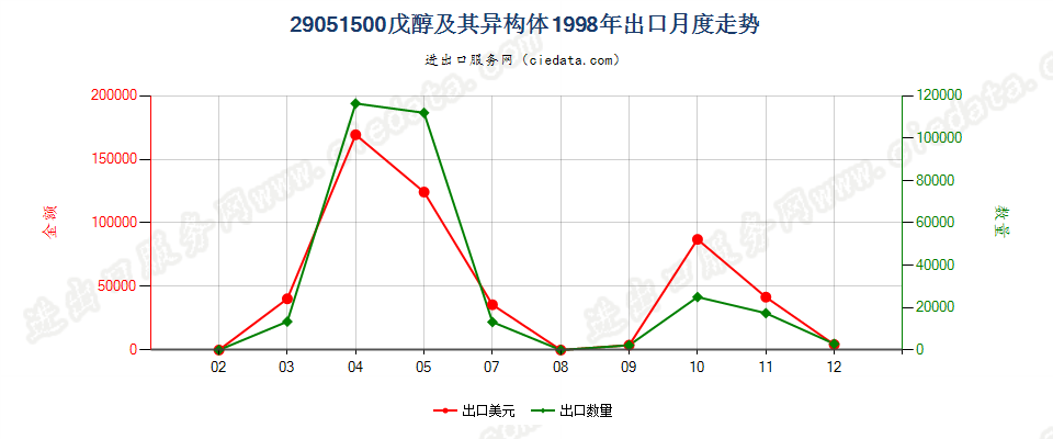 29051500(2007stop)戊醇及其异构体出口1998年月度走势图