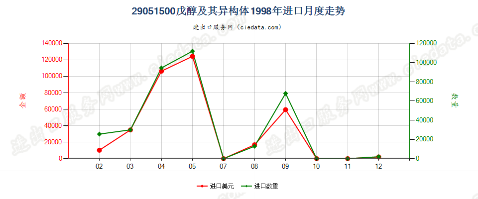 29051500(2007stop)戊醇及其异构体进口1998年月度走势图