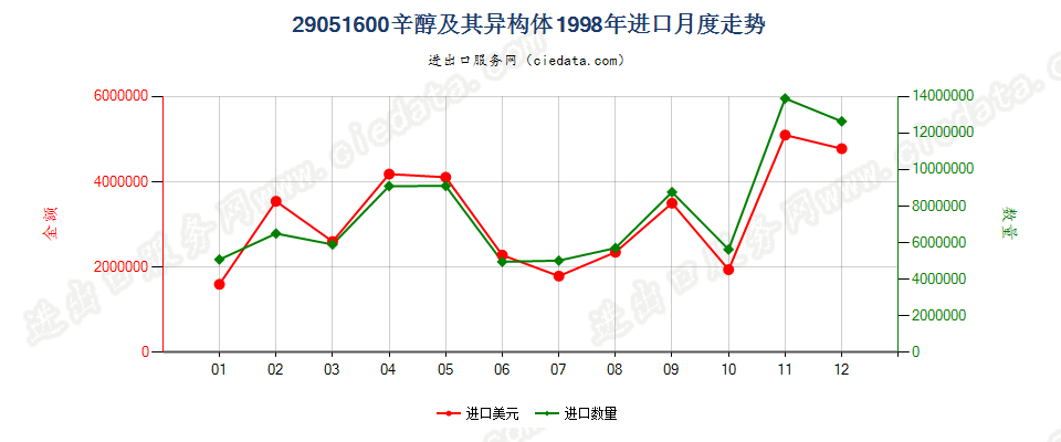 29051600(2007stop)辛醇及其异构体进口1998年月度走势图