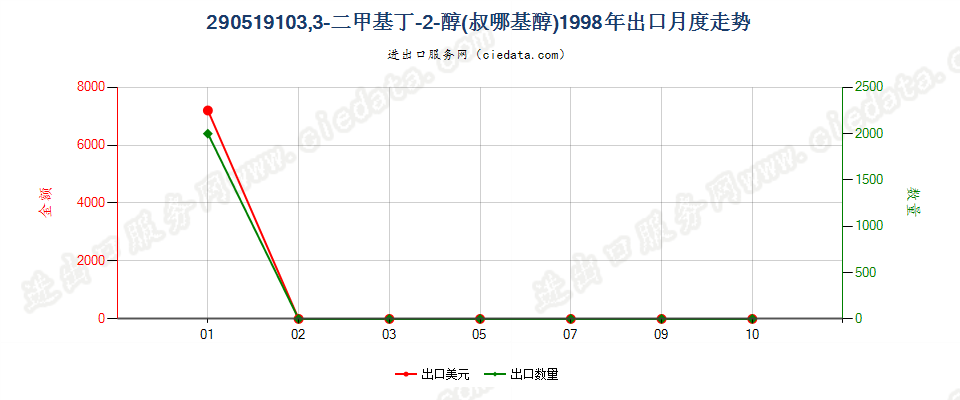 290519103，3-二甲基丁-2-醇（频哪基醇）出口1998年月度走势图