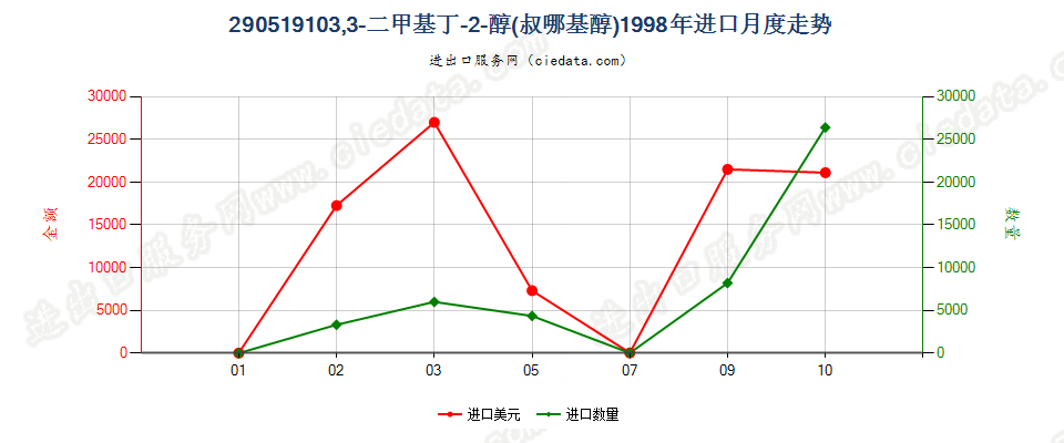 290519103，3-二甲基丁-2-醇（频哪基醇）进口1998年月度走势图