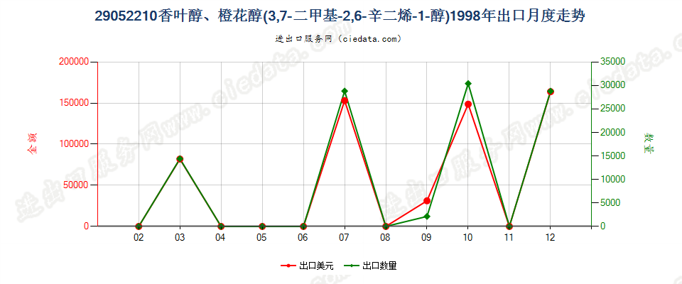 29052210香叶醇、橙花醇（3，7-二甲基-2，6-辛二烯-1-醇）出口1998年月度走势图