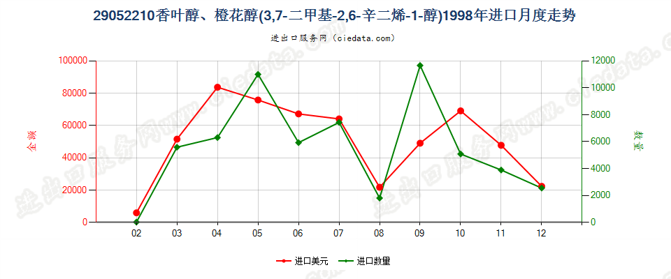 29052210香叶醇、橙花醇（3，7-二甲基-2，6-辛二烯-1-醇）进口1998年月度走势图