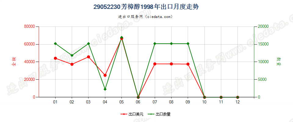 29052230芳樟醇出口1998年月度走势图