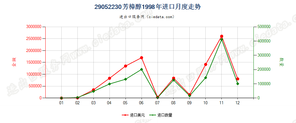 29052230芳樟醇进口1998年月度走势图