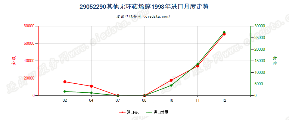 29052290其他无环萜烯醇进口1998年月度走势图