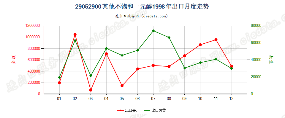 29052900其他不饱和一元醇出口1998年月度走势图