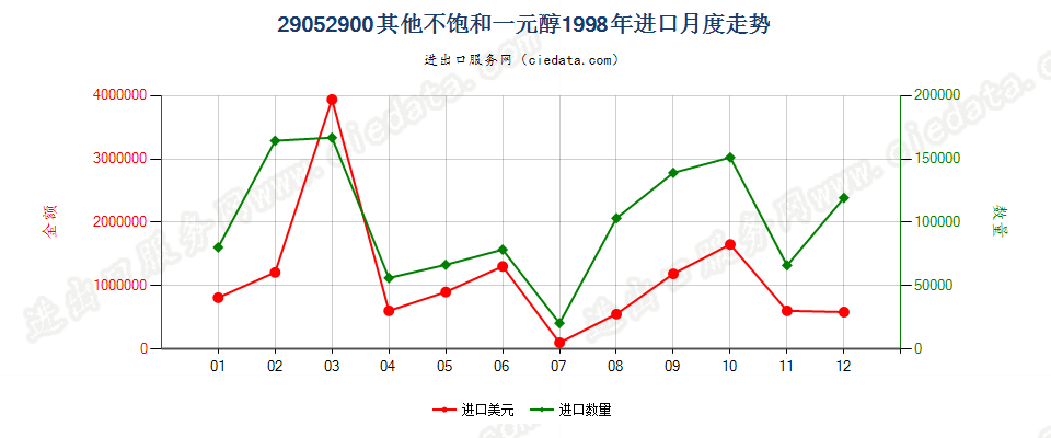 29052900其他不饱和一元醇进口1998年月度走势图