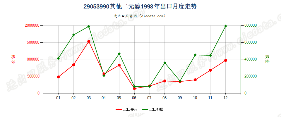 29053990未列名二元醇出口1998年月度走势图