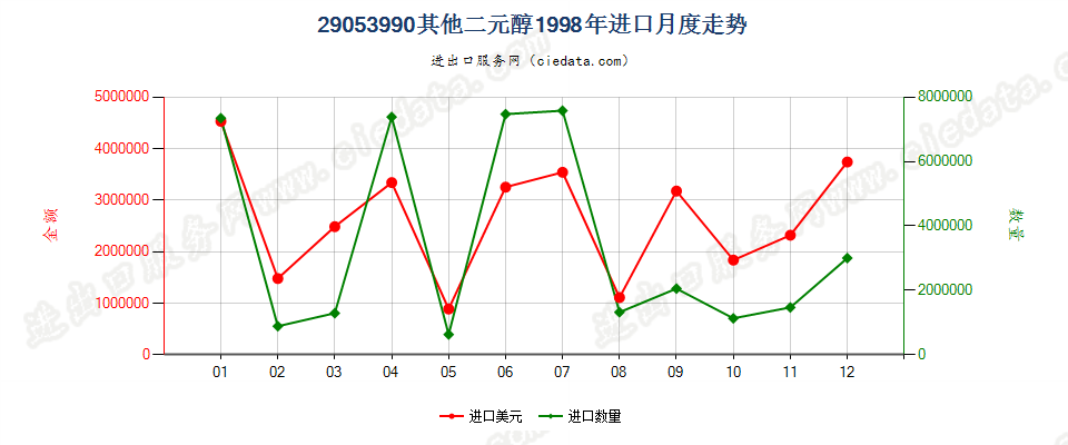 29053990未列名二元醇进口1998年月度走势图