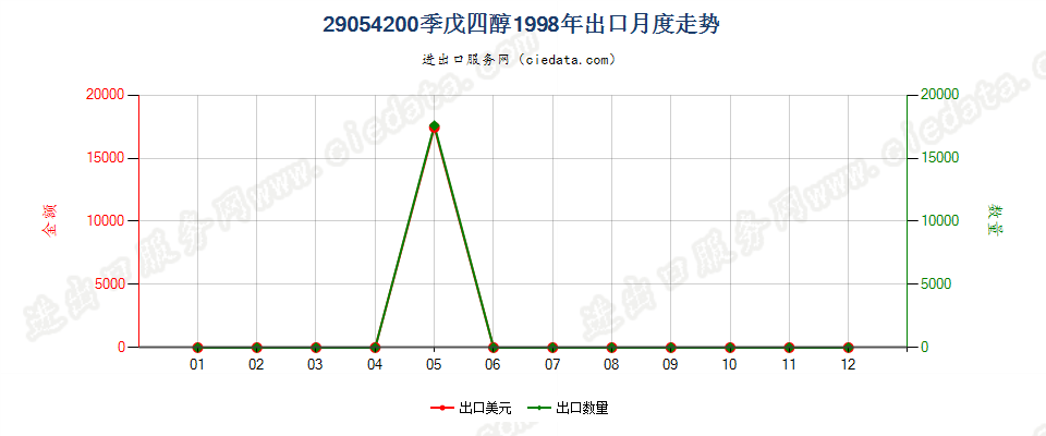 29054200季戊四醇出口1998年月度走势图