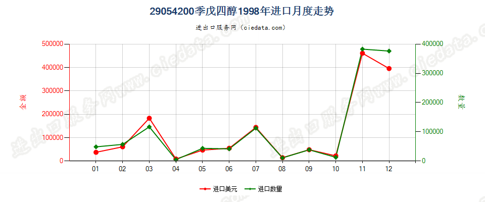 29054200季戊四醇进口1998年月度走势图