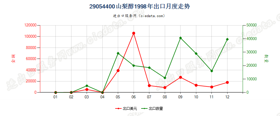 29054400山梨醇出口1998年月度走势图