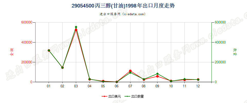 29054500丙三醇（甘油）出口1998年月度走势图