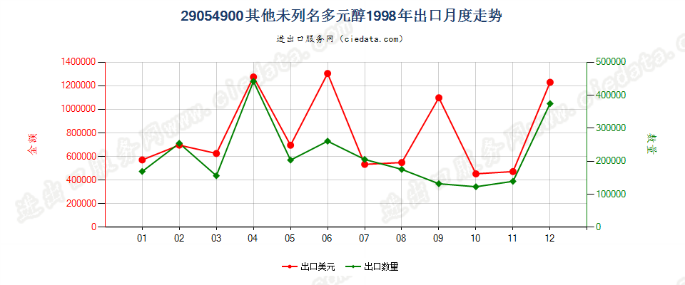 29054900(2009stop)其他未列名多元醇出口1998年月度走势图