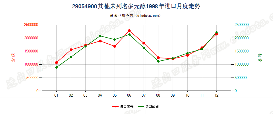 29054900(2009stop)其他未列名多元醇进口1998年月度走势图