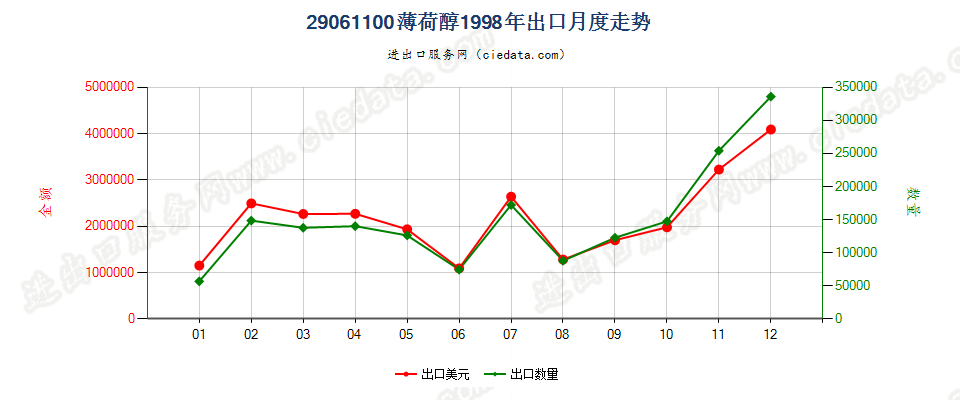 29061100薄荷醇出口1998年月度走势图