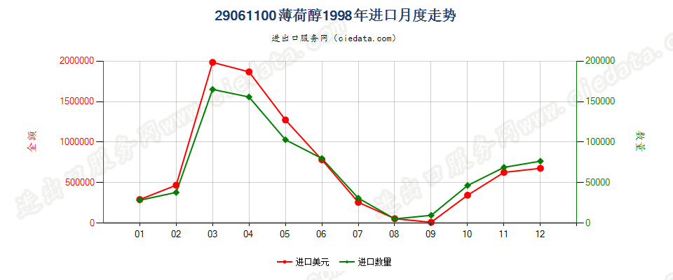 29061100薄荷醇进口1998年月度走势图