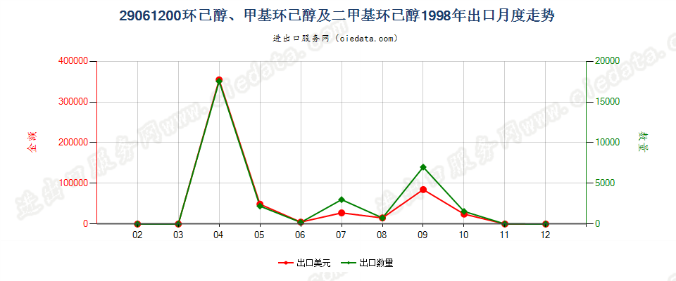 29061200环已醇、甲基环已醇及二甲基环已醇出口1998年月度走势图