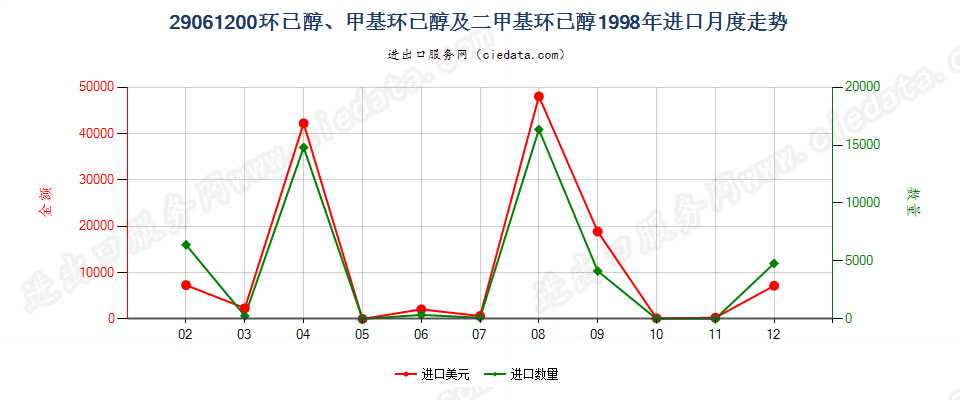 29061200环已醇、甲基环已醇及二甲基环已醇进口1998年月度走势图