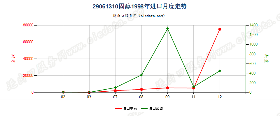 29061310固醇进口1998年月度走势图