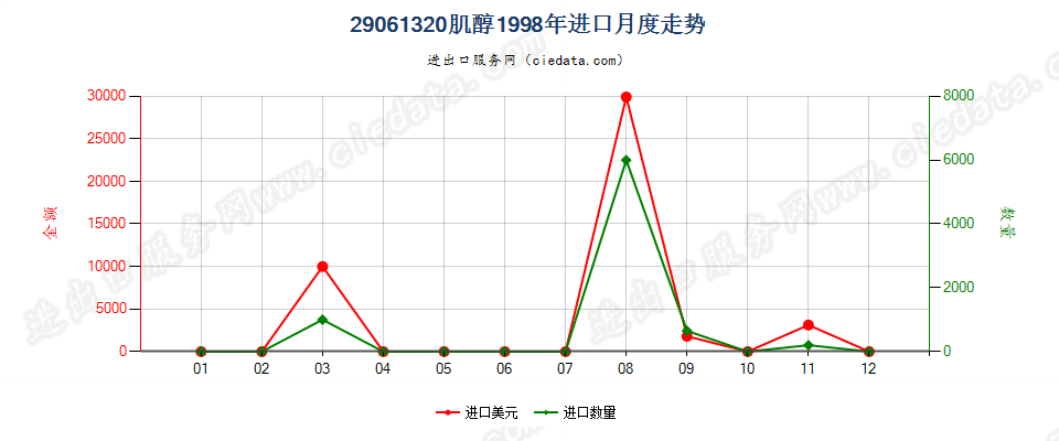 29061320肌醇进口1998年月度走势图