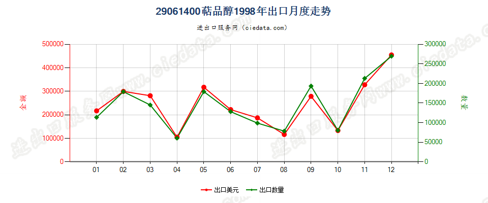 29061400(2007stop)萜品醇出口1998年月度走势图