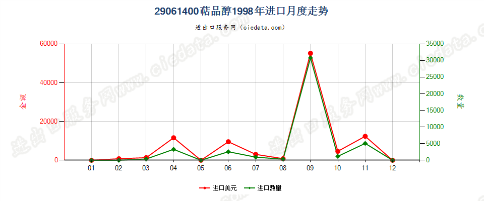 29061400(2007stop)萜品醇进口1998年月度走势图