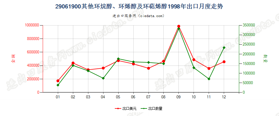 29061900(2007stop)其他环烷醇、环烯醇及环萜烯醇出口1998年月度走势图