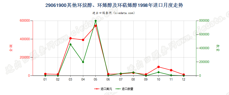 29061900(2007stop)其他环烷醇、环烯醇及环萜烯醇进口1998年月度走势图