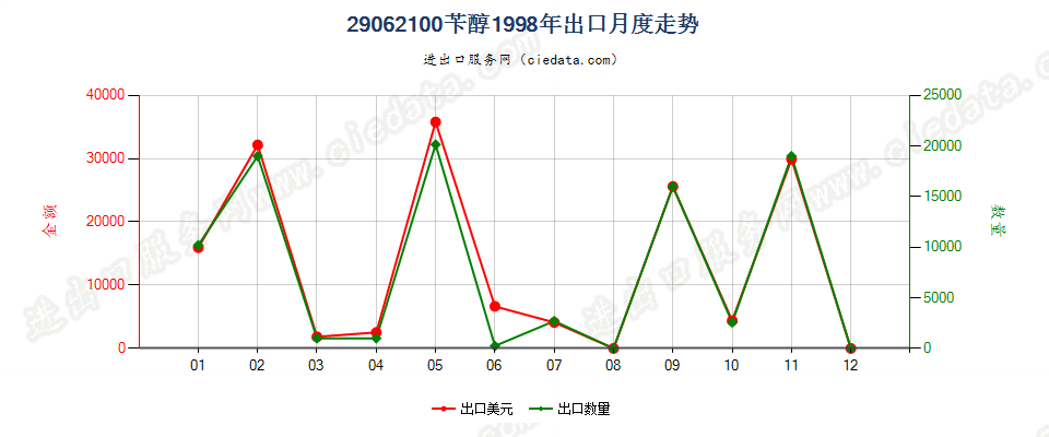 29062100苄醇出口1998年月度走势图