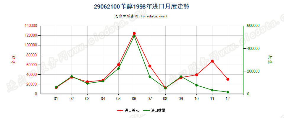 29062100苄醇进口1998年月度走势图