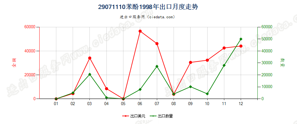 29071110苯酚出口1998年月度走势图