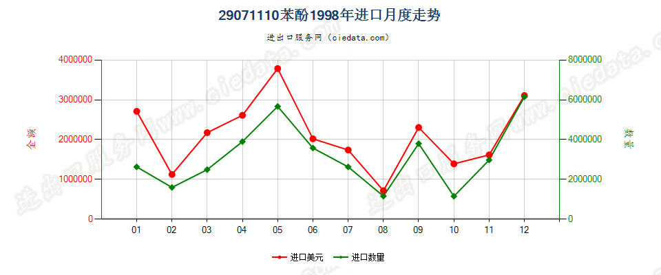 29071110苯酚进口1998年月度走势图