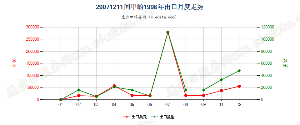29071211间甲酚出口1998年月度走势图