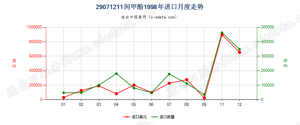 29071211间甲酚进口1998年月度走势图