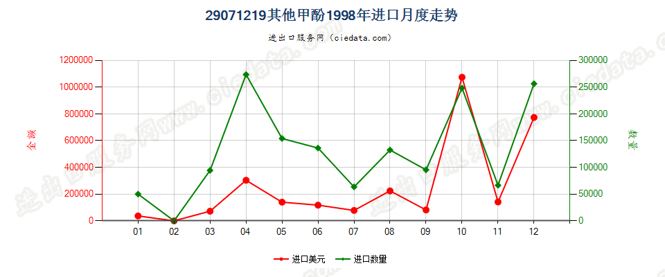 29071219其他甲酚进口1998年月度走势图