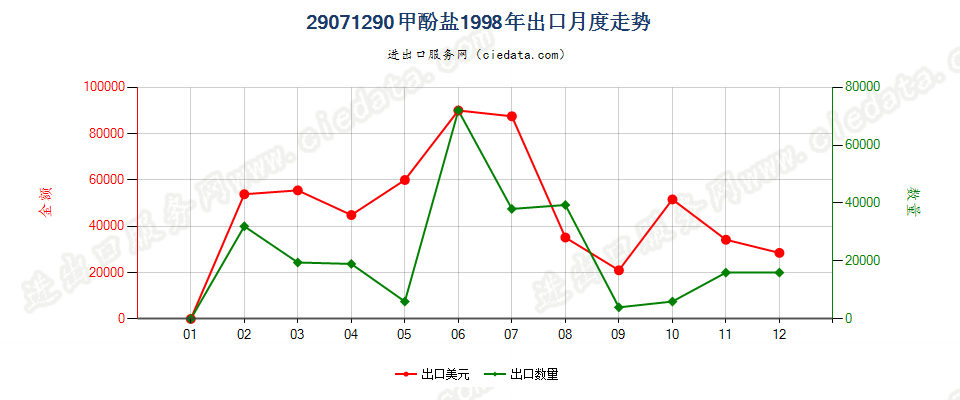 29071290甲酚盐出口1998年月度走势图