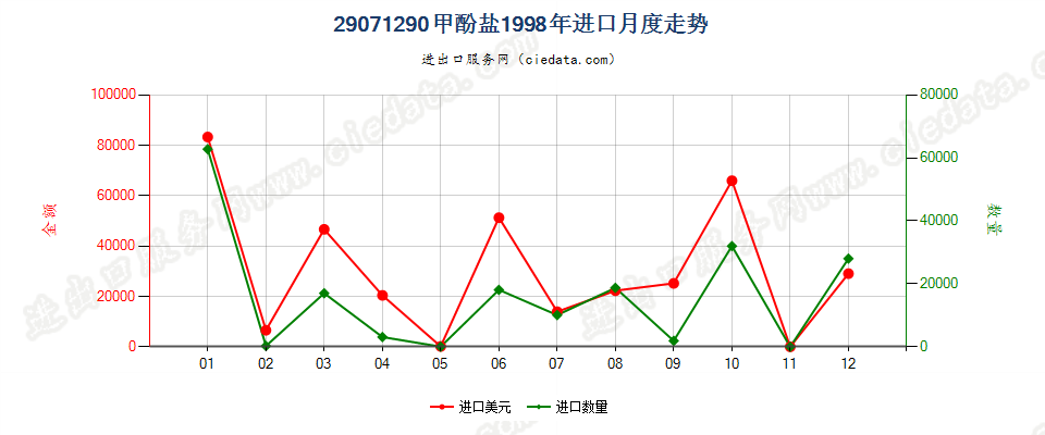 29071290甲酚盐进口1998年月度走势图