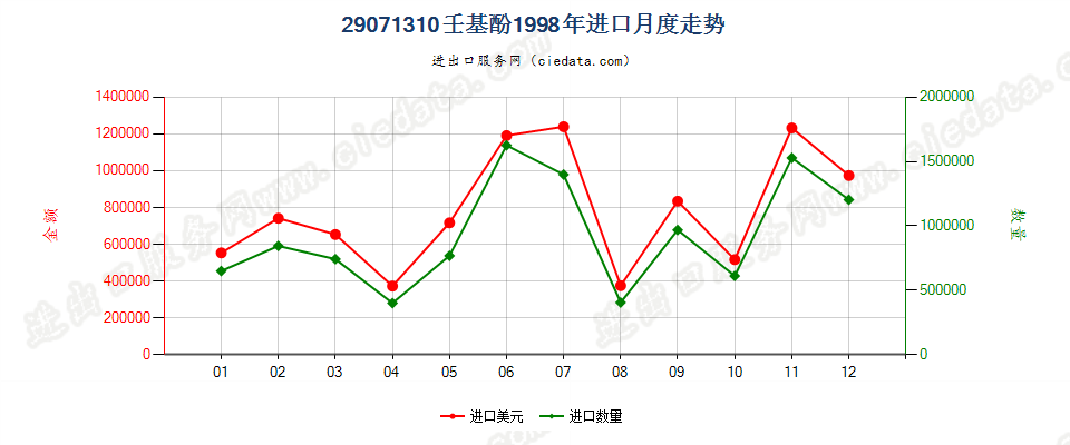 29071310壬基酚进口1998年月度走势图