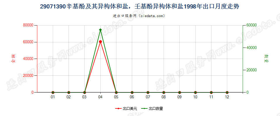 29071390辛基酚及其异构体和盐，壬基酚异构体和盐出口1998年月度走势图