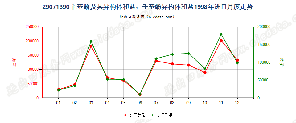 29071390辛基酚及其异构体和盐，壬基酚异构体和盐进口1998年月度走势图