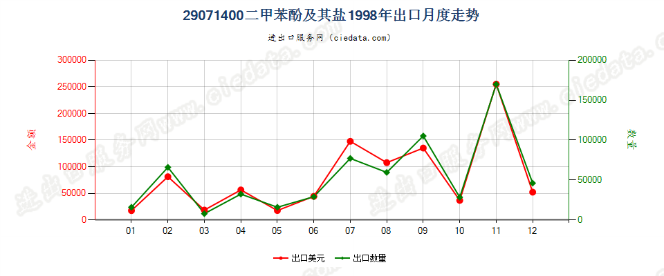 29071400(2007stop)二甲苯酚及其盐出口1998年月度走势图