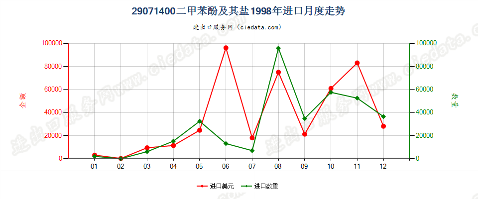 29071400(2007stop)二甲苯酚及其盐进口1998年月度走势图