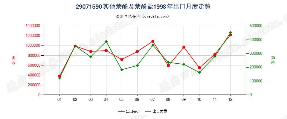 29071590其他萘酚及萘酚盐出口1998年月度走势图