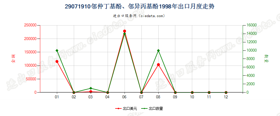 29071910邻仲丁基酚、邻异丙基酚出口1998年月度走势图