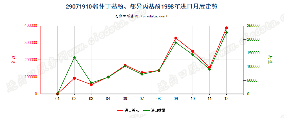 29071910邻仲丁基酚、邻异丙基酚进口1998年月度走势图