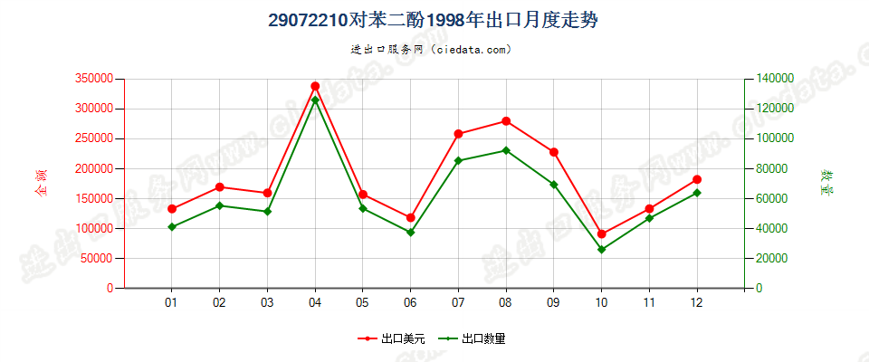 29072210对苯二酚出口1998年月度走势图